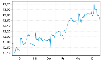 Chart Campbell Soup Co. - 1 Woche