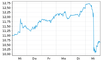 Chart Camping World Holdings Inc. - 1 semaine