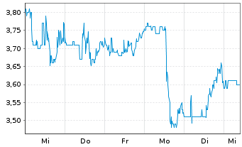 Chart Cango Inc. ADR - 1 Week