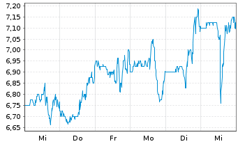 Chart Cantaloupe Inc. - 1 semaine