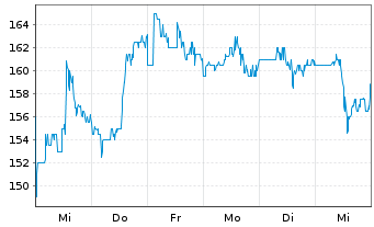 Chart Capital One Financial Corp. - 1 semaine