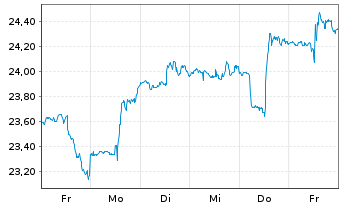Chart Capital Southwest Corp. - 1 semaine