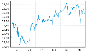 Chart Capital Southwest Corp. - 1 Week