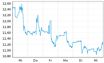 Chart Capricor Therapeutics Inc. - 1 Week