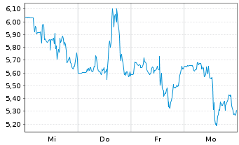 Chart Tvardi Therapeutics - 1 Week