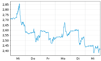 Chart Cardiff Oncology Inc. - 1 semaine