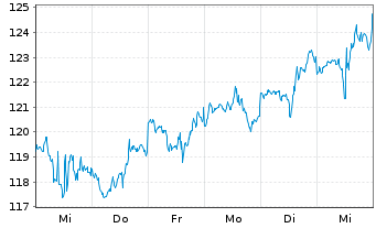 Chart Cardinal Health Inc. - 1 Week