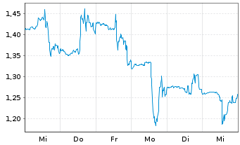 Chart Cardlytics Inc. - 1 Week