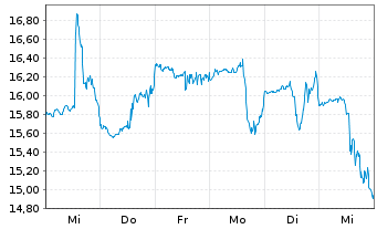 Chart CareDX Inc. - 1 semaine