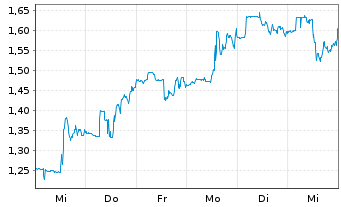 Chart CareCloud Inc. - 1 semaine