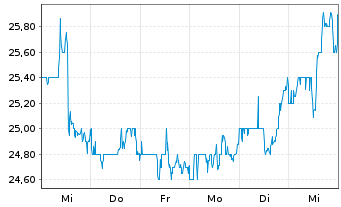 Chart CareTrust REIT Inc. - 1 Week