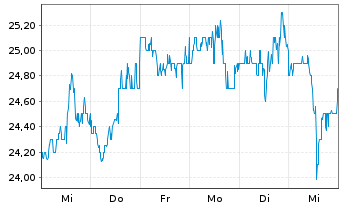 Chart CarGurus Inc. - 1 Week