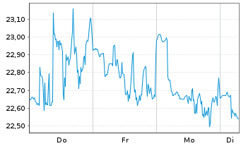 Chart Caris Life Sciences Inc. Reg. Shares Cl. A o.N. - 1 Week