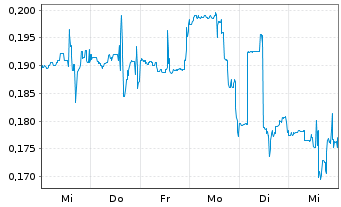 Chart Carisma Therapeutics Inc. - 1 semaine