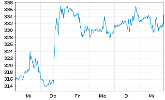 Chart Carlisle Cos. Inc. - 1 semaine