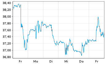 Chart Carlyle Group Inc., The - 1 semaine