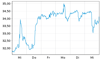 Chart Carlyle Group Inc., The - 1 semaine