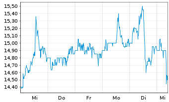 Chart Carnival PLC ADRs - 1 semaine