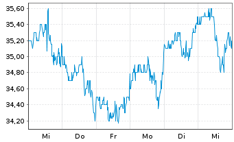 Chart Carriage Services Inc. - 1 Week