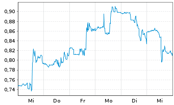 Chart CarParts.com Inc. - 1 Week