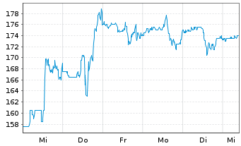 Chart Carpenter Technology Corp. - 1 semaine