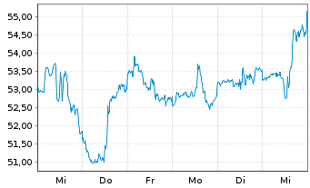 Chart Carrier Global Corp. - 1 Week