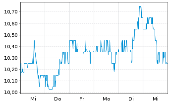 Chart Cars.com Inc. - 1 semaine