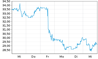 Chart Carter's Inc. - 1 Week