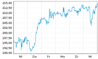 Chart Carvana Co. - 1 Week