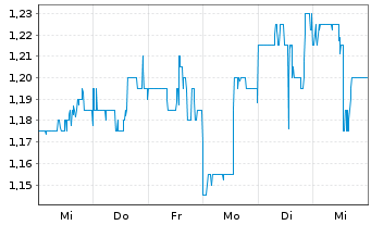 Chart Carver Bancorp Inc. - 1 semaine