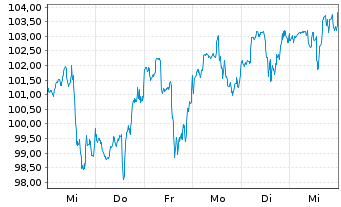 Chart Casella Waste Systems Inc. Class A - 1 Week