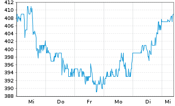 Chart Casey's General Stores Inc. - 1 Woche