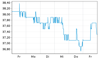 Chart Cass Information Systems Inc. - 1 semaine