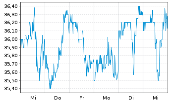 Chart Cass Information Systems Inc. - 1 Woche