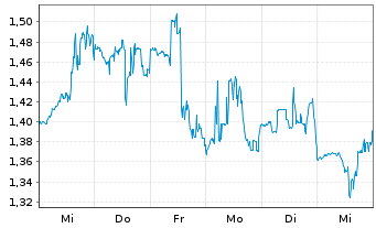 Chart Cassava Sciences Inc. - 1 semaine