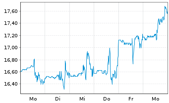 Chart Castle Biosciences Inc. - 1 Woche