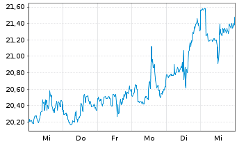 Chart Catalyst Pharma Partners Inc. - 1 Week