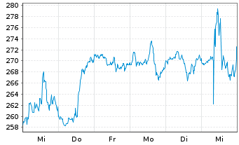 Chart Caterpillar Inc. - 1 Woche