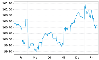 Chart Caterpillar Inc. DL-Notes 2025(25/35) - 1 Week