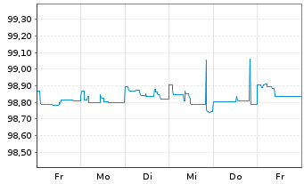 Chart Caterpillar Fin.Services Corp. DL-MTN. 2014(24) - 1 semaine