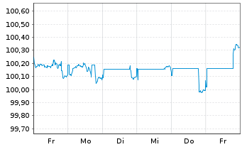 Chart Caterpillar Fin.Services Corp. DL-MTN. 2025(25/28) - 1 Woche