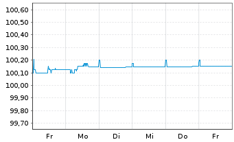 Chart Caterpillar Fin.Services Corp. DL-FLR MTN.2025(28) - 1 Woche