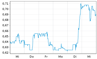 Chart CBAK Energy Technology Inc. - 1 semaine