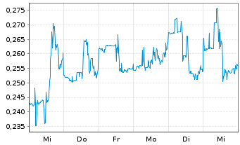 Chart Cel-Sci Corp. - 1 semaine