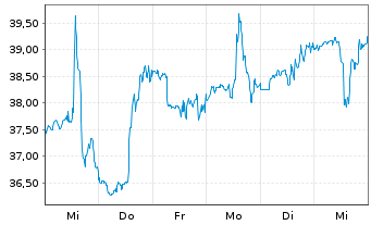 Chart Celanese Corp. - 1 Week