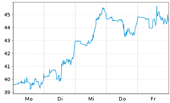 Chart Celcuity Inc. - 1 Woche