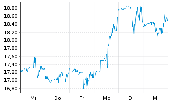 Chart Celldex Therapeutics Inc. - 1 Woche