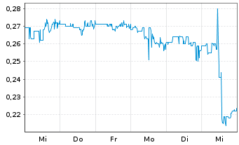 Chart Cellectar Biosciences Inc. - 1 semaine