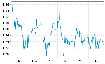 Chart Cellectis Sp.ADRs - 1 Week