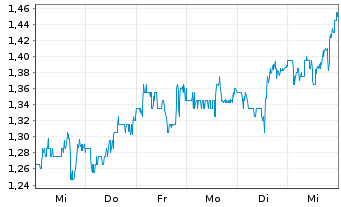 Chart Cellectis Sp.ADRs - 1 Week